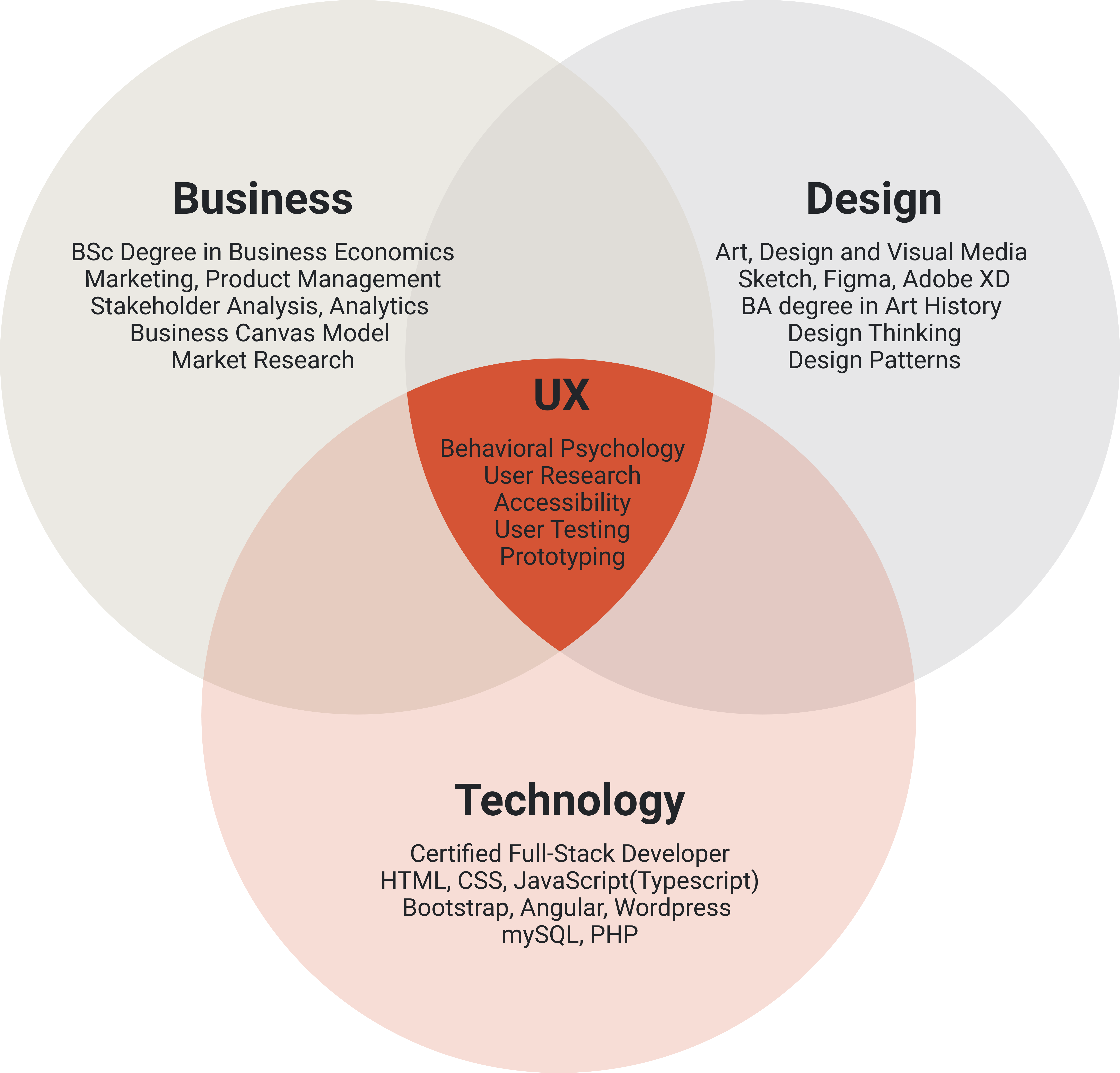 diagramm three circles-business-design-technology